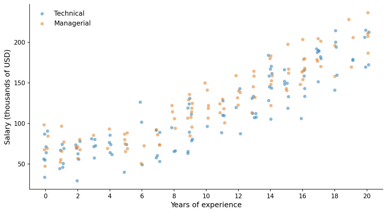 Scatter of salary against years of experience, by track