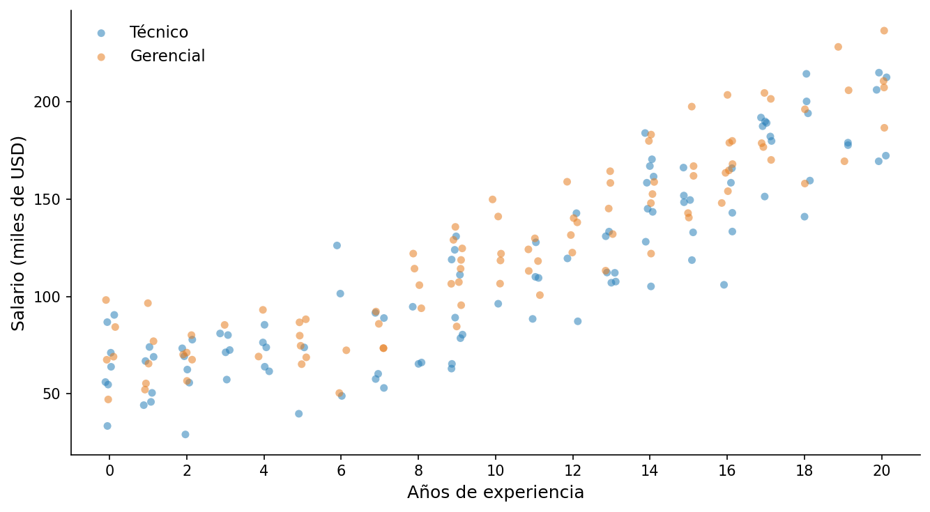 Dispersión de salario contra años de experiencia, por track