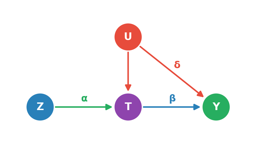 DAG de 2MCM: Z₁ → T → Y, U confunde T e Y